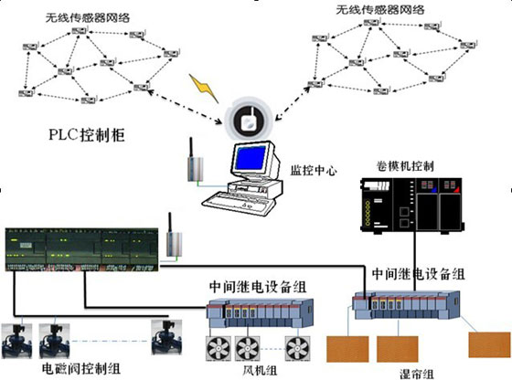 溫室大棚智能物聯(lián)網系統(tǒng).jpg