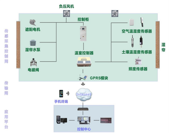 智能溫室自動(dòng)控制系統(tǒng)